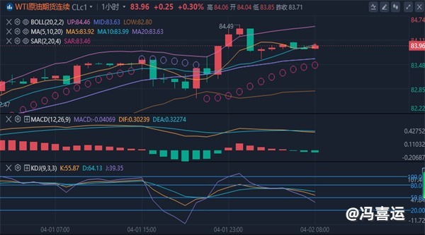 冯喜运：4.2今日黄金原油趋势分析及多空操作建议