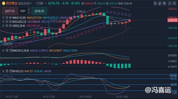 冯喜运：4.3黄金原油齐齐上行不见顶信号！