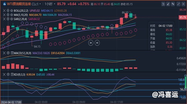 冯喜运：4.3黄金原油齐齐上行不见顶信号！