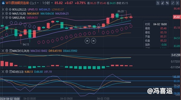 冯喜运：4.4黄金原油高位横盘，最新行情分析解析