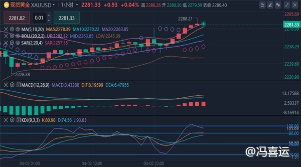 冯喜运：4.3黄金原油实时走势分析及操作解析