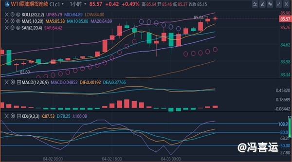 冯喜运：4.3黄金原油实时走势分析及操作解析