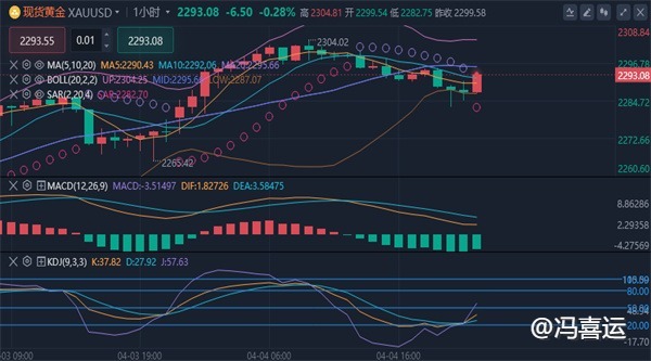 冯喜运：4.5黄金回踩修正是否冲破大关，黄金原油最新走势分析