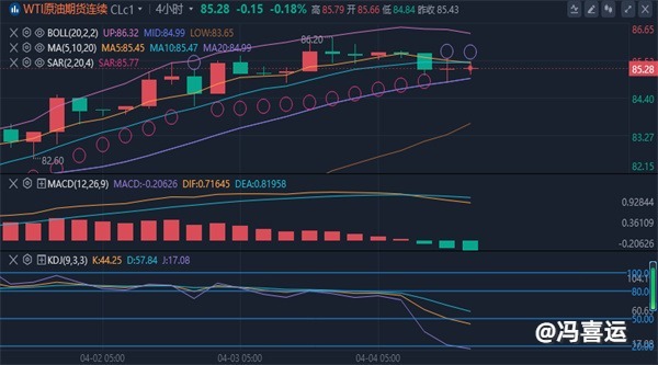 冯喜运：4.5黄金回踩修正是否冲破大关，黄金原油最新走势分析