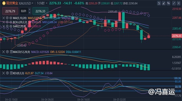 冯喜运：4.5周线收官黄金见底原油冲高回落，今日实时走势分析。