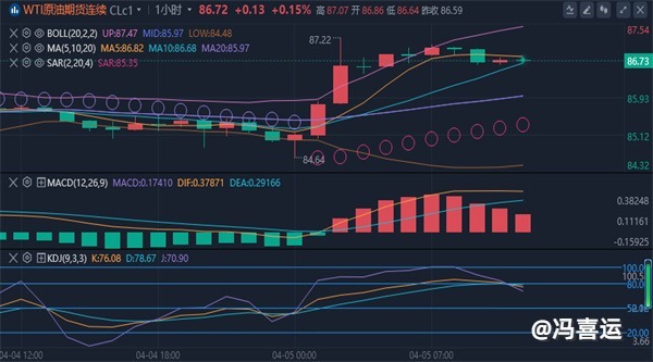 冯喜运：4.5周线收官黄金见底原油冲高回落，今日实时走势分析。