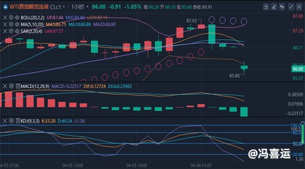 冯喜运：4.8周初黄金原油行情分析及操作策略