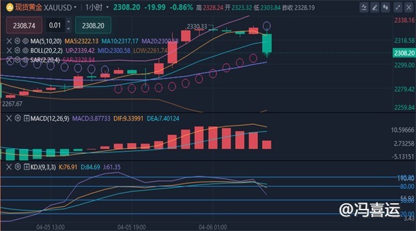 冯喜运：4.8周初黄金原油行情分析及操作策略