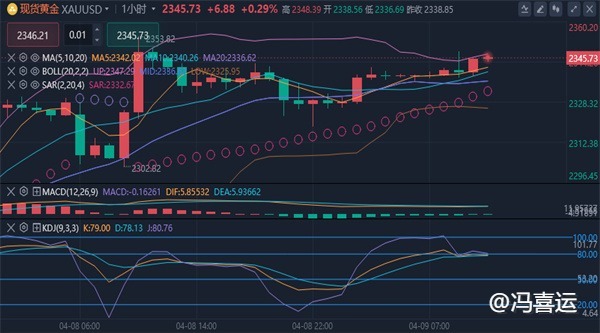 冯喜运：4.9周二黄金多头强势？黄金原油走势分析