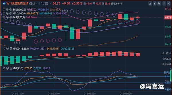 冯喜运：4.9周二黄金多头强势？黄金原油走势分析