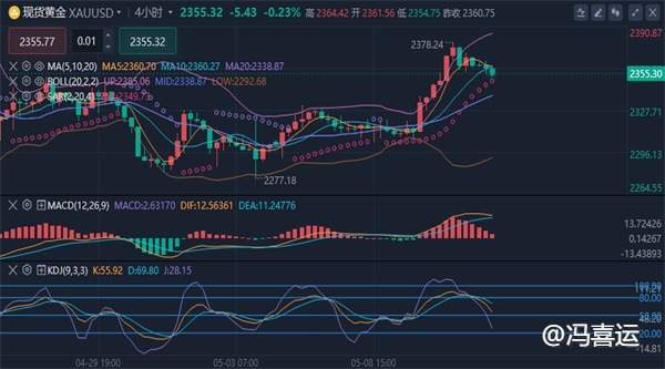 冯喜运：5.13黄金原油震荡整理是涨还是跌？今日走势分析