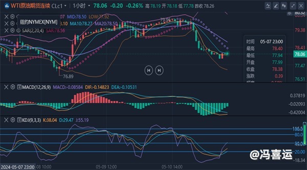 冯喜运：5.13黄金原油震荡整理是涨还是跌？今日走势分析