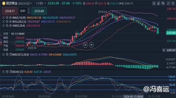 冯喜运：5.14黄金跌宕起伏，原油走势分析及操作建议