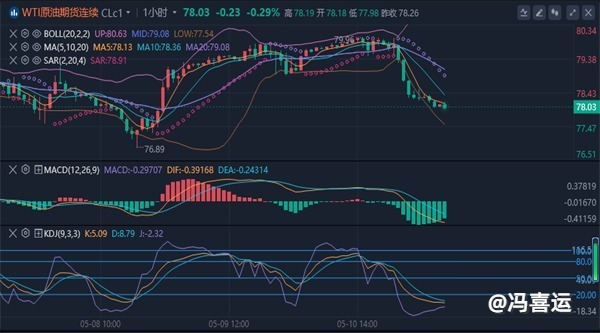 冯喜运：5.13今日黄金原油行情是涨还是跌最新盘面操作策略