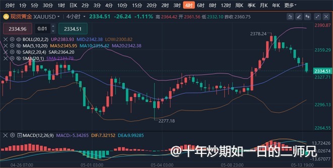 李廉洋：5.14黄金原油上涨受阻，最新消息必看策略。