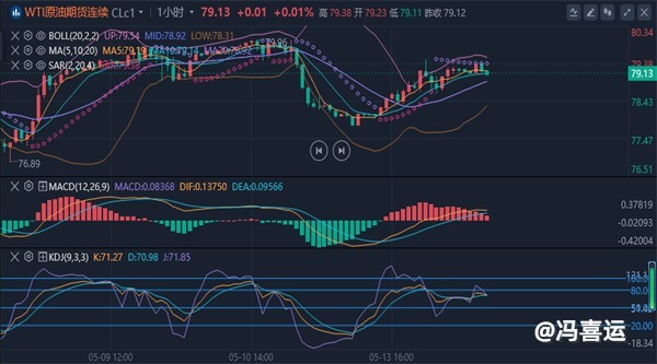 冯喜运：5.14黄金价格空头延续反弹空，原油走势分析实时操作