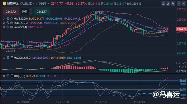 冯喜运：5.14黄金大幅度修正？原油价格下跌成拖累？