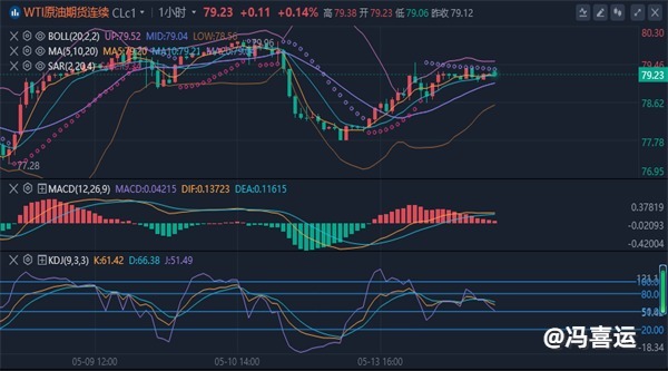 冯喜运：5.14黄金大幅度修正？原油价格下跌成拖累？