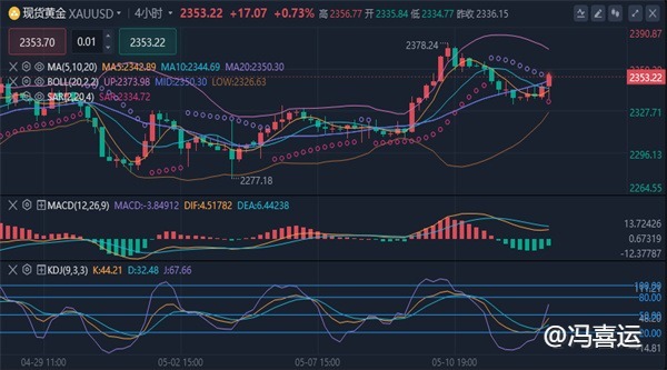 冯喜运：5.15最新黄金原油走势分析及操作建议