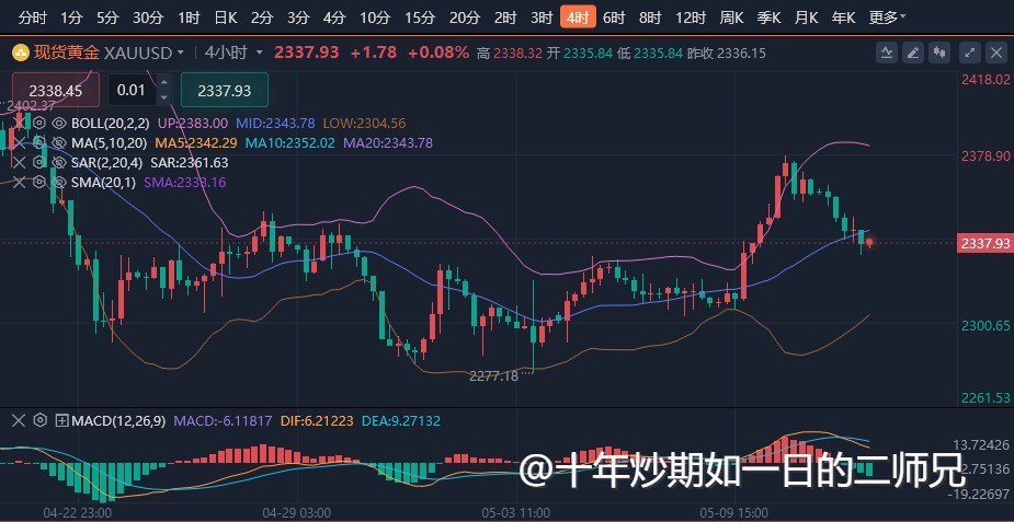 李廉洋：5.14黄金原油上涨乏力，最新分析必看策略。