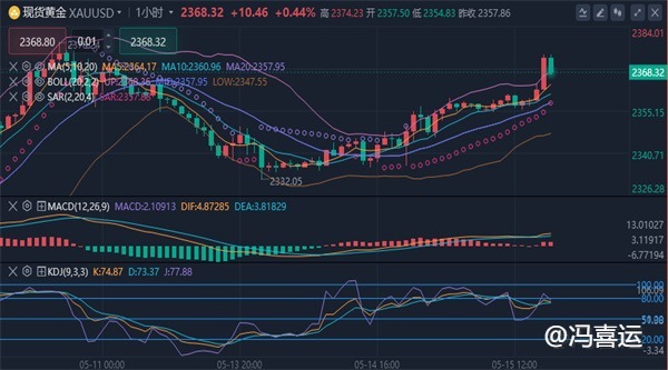 冯喜运：5.15外汇黄金原油晚间最新行情策略分析