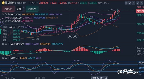 冯喜运：5.16黄金多头又爆发创近一个月新高，原油走势分析