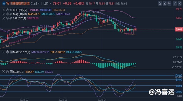 冯喜运：5.16黄金多头又爆发创近一个月新高，原油走势分析