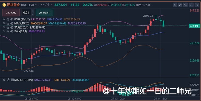 李廉洋：5.16-5.17黄金原油上涨遇阻，最新分析必看策略。