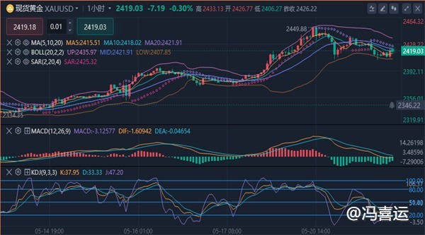 冯喜运：5.21今日晚间黄金原油行情分析及操作策略