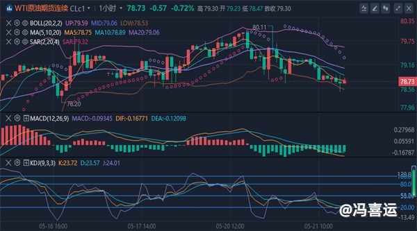 冯喜运：5.21今日晚间黄金原油行情分析及操作策略