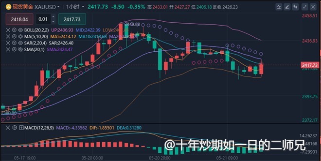 李廉洋：5.21黄金原油逐渐回落，今日最新分析策略。