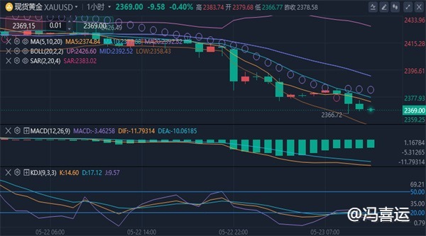 冯喜运：5.23黄金转空大跌，黄金原油在创新低今日走势分析