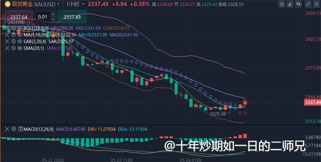 李廉洋：5.24黄金原油低位回调，今日最新分析策略。