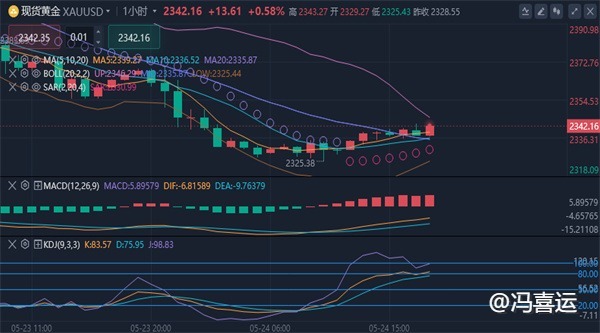 冯喜运：5.24黄金从暴跌到反弹，黄金原油未来如何走向？