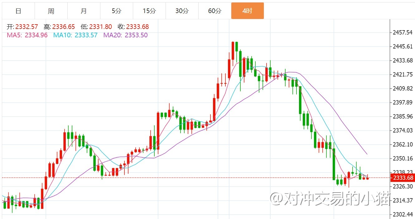 贺博生：5.25黄金原油下周一开盘行情涨跌趋势分析及最新操作建议