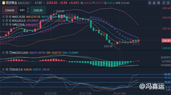 冯喜运：5.27黄金原油晚间行情走势及独家操作策略