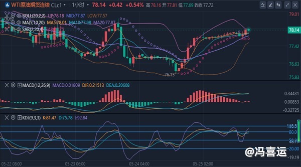 冯喜运：5.27黄金原油晚间行情走势及独家操作策略