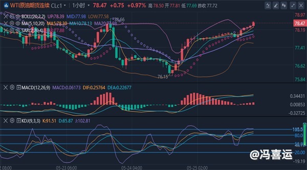 冯喜运：5.27黄金短线看震荡，今日黄金原油走势分析