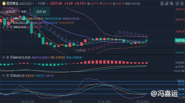 冯喜运：5.27黄金暴跌大阴后出现“暂定符”今日黄金原油操作策略