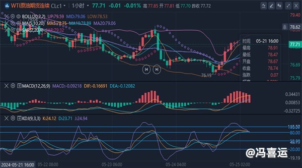 冯喜运：5.27黄金暴跌大阴后出现“暂定符”今日黄金原油操作策略