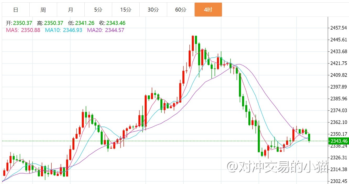 贺博生5.28黄金震荡下跌原油高位横盘晚间行情分析及最新操作建议