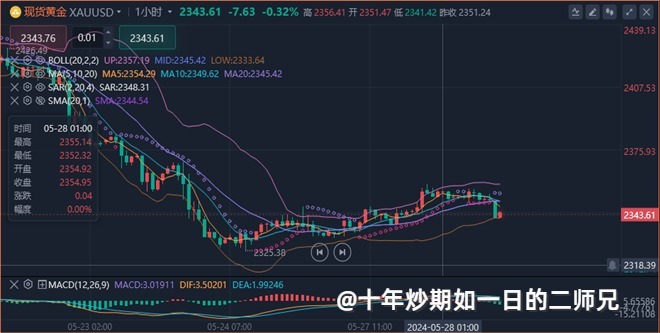 李廉洋：5.29黄金原油持续震荡，今日美盘行情走势分析及策略。