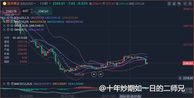 李廉洋：5.29黄金原油持续震荡，今日美盘行情走势分析及策略。