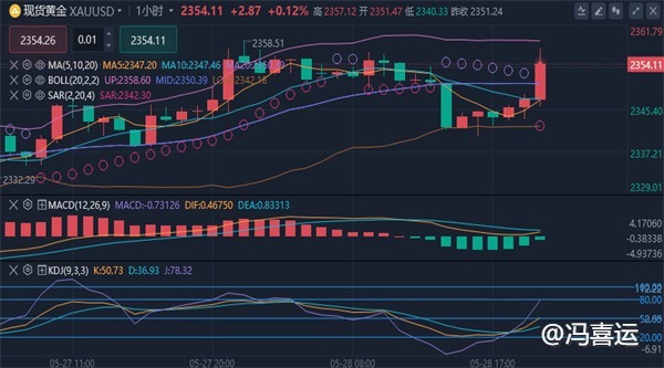 冯喜运：5.28美盘黄金原油趋势分析及操作策略