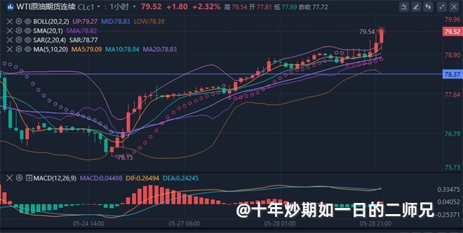 李廉洋：5.29黄金震荡，原油持续走高，今日美盘行情走势分析及策