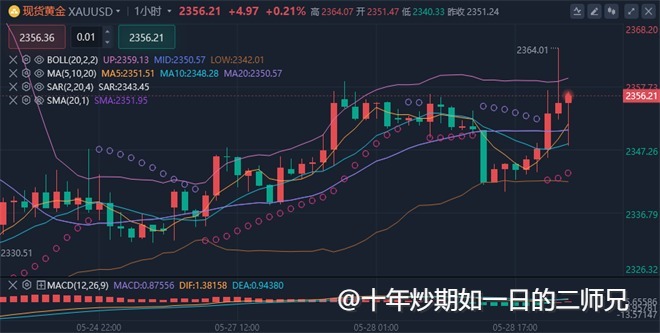 李廉洋：5.29黄金震荡，原油持续走高，今日美盘行情走势分析及策