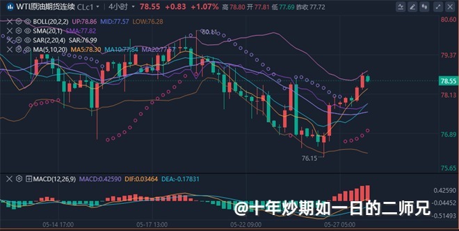 李廉洋：5.28黄金原油持续高位震荡，今日行情走势分析及策略。