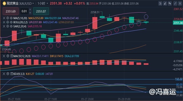 冯喜运：5.28黄金今日走势分析及黄金原油操作策略