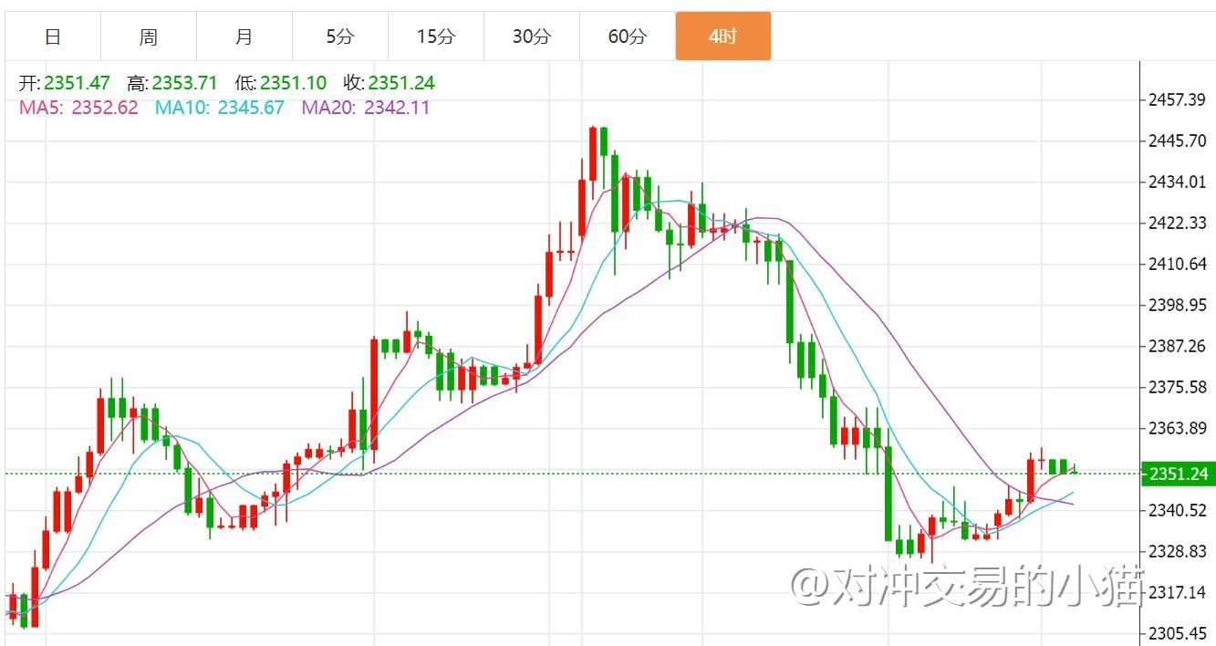 贺博生5.28黄金原油今日行情价格涨跌趋势分析及最新独家操作建议