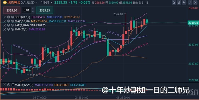 李廉洋：5.29黄金早盘2365-2345区间，今日行情走势分析